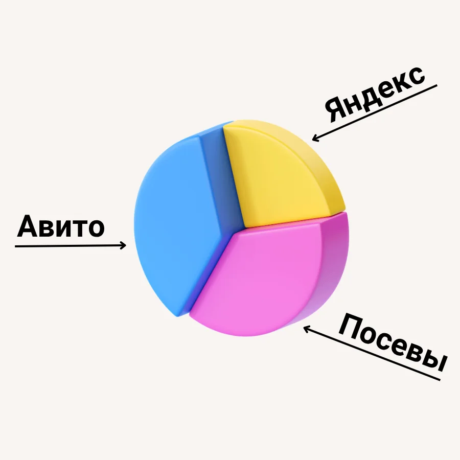 Распределение трафика: Яндекс, Авито, посевы